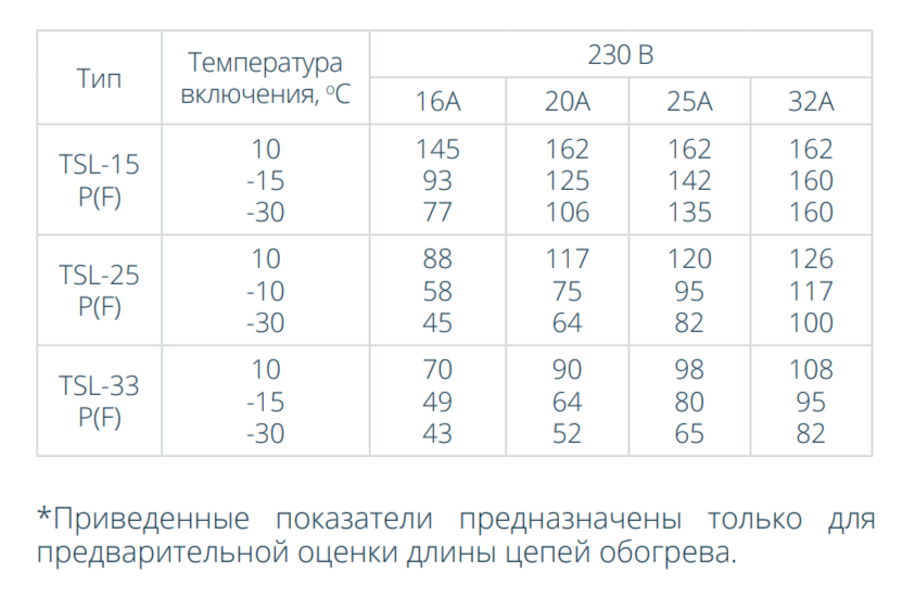 Длина цепи TSL
